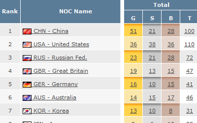 IOC Olympics table