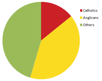 Same data, different chart
